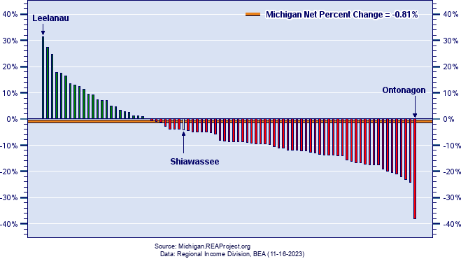 Michigan Employment Growth by County